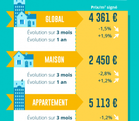 E2A Expert comptable vous informe : les prix de l’immobilier résidentiel neuf en perte de vitesse