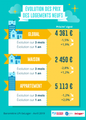 E2A Expert comptable vous informe : les prix de l’immobilier résidentiel neuf en perte de vitesse