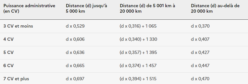 Tableau kilométriques 2024