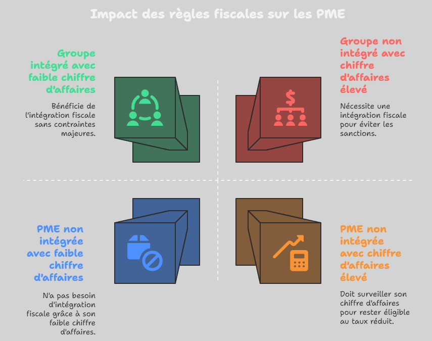 Chiffre d’affaires groupe non intégré : les nouvelles règles pour le taux réduit d’IS PME